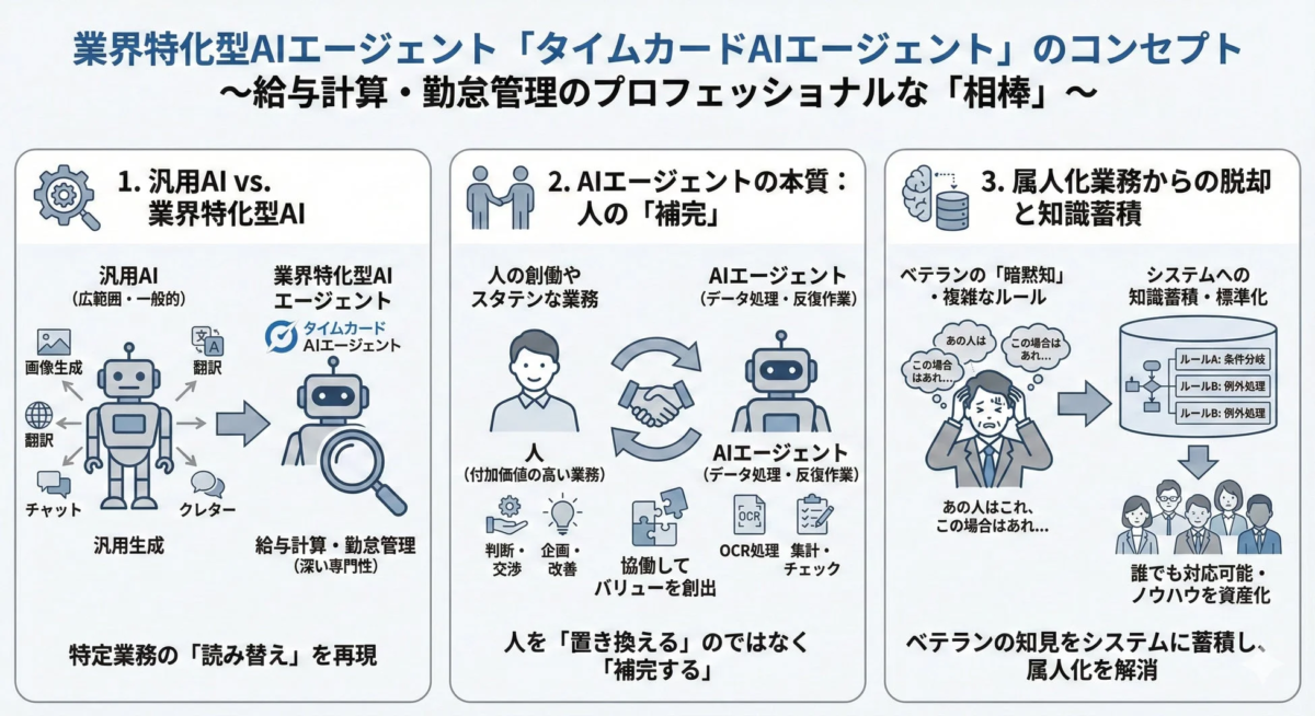 業界特化型AIエージェントのコンセプト