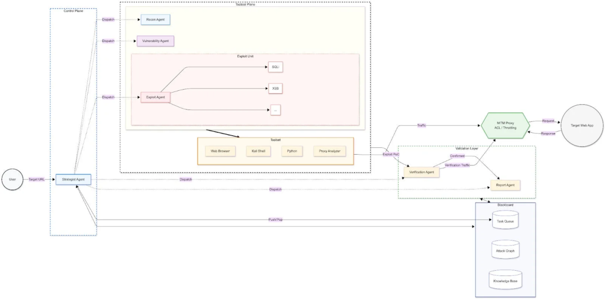ウェブアプリケーションの自動脆弱性診断およびエクスプロイトフレームワークのアーキテクチャ