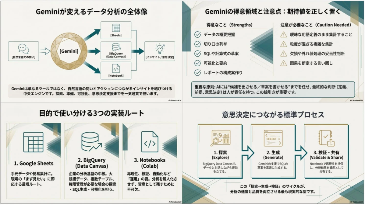 Geminiが変えるデータ分析の全体像