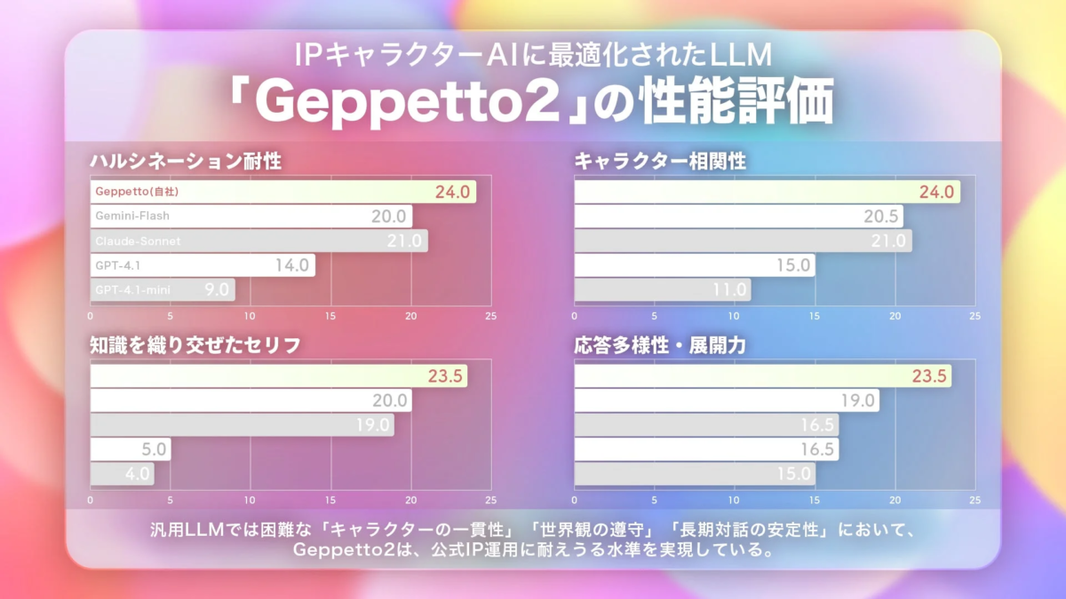 Geppetto2の性能評価グラフ