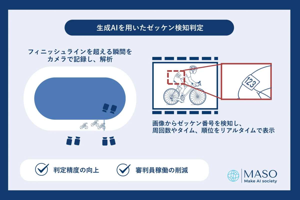 生成AIを用いたゼッケン検知判定