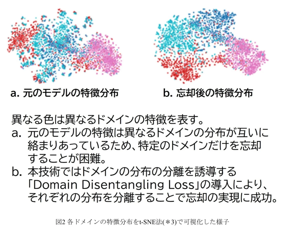 図2 各ドメインの特微分布をt-SNE法(*3)で可視化した様子