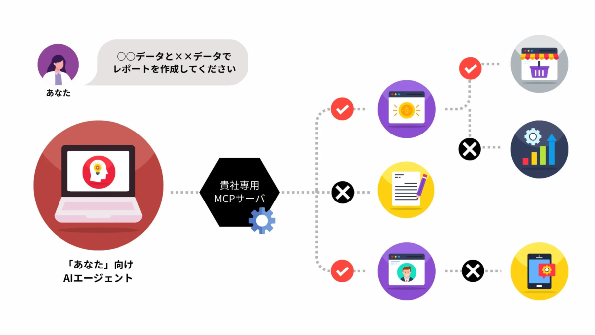 ユーザーがAIエージェントに特定のデータを使ったレポート作成を依頼するワークフローを示しています。