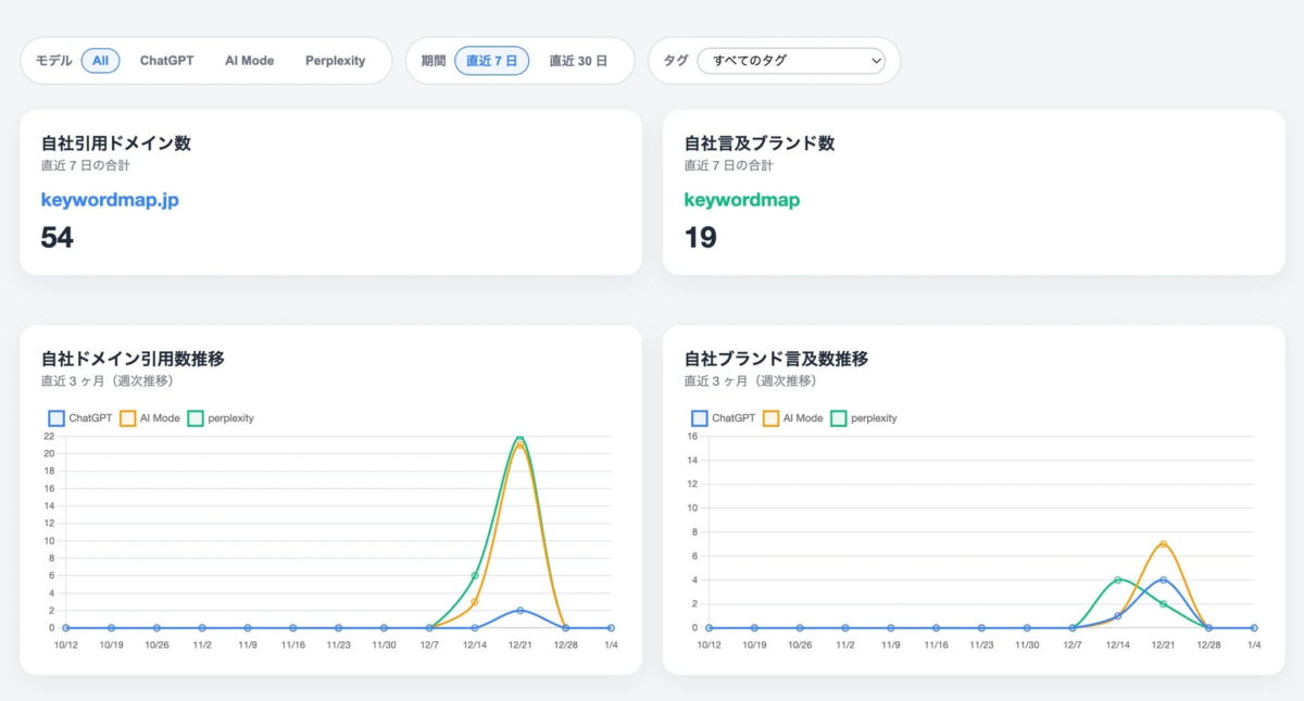 CINC AI検索最適化ツール ダッシュボード