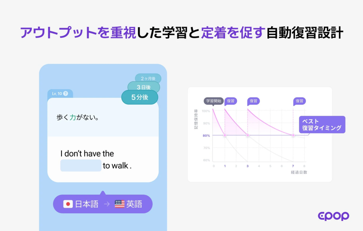 アウトプットを重視した学習と定着を促す自動復習設計