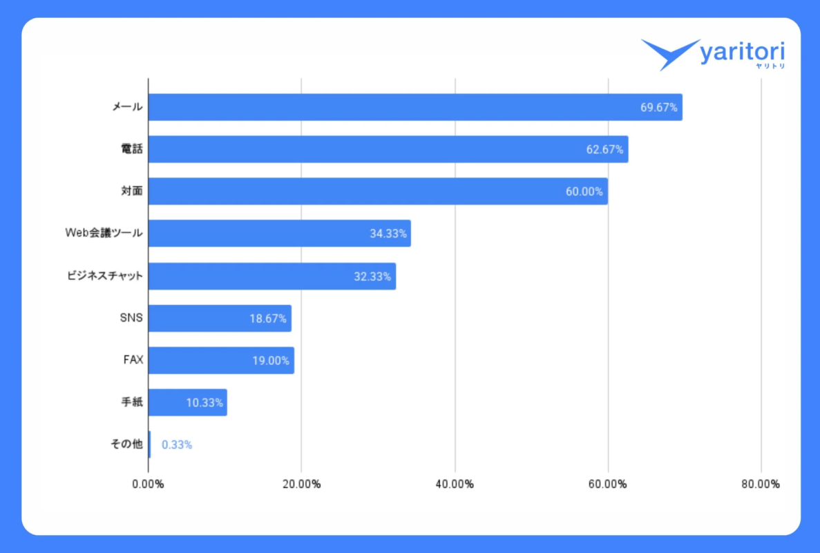 仕事上で利用しているコミュニケーション手段
