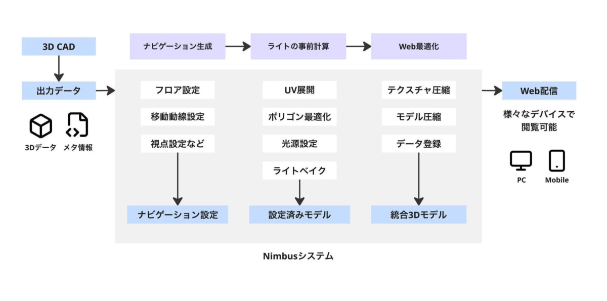 3D CADデータからWeb配信可能な3Dモデルを生成するNimbusシステムのフローチャート。データ出力、各種設定、最適化を経て、PCやモバイルで閲覧可能なWeb配信モデルを作成します。