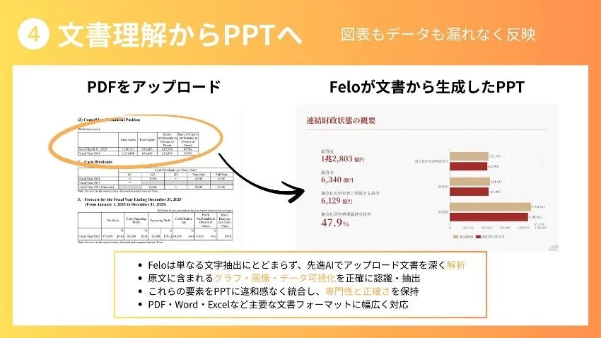 Felo AI Slide 3.0の文書からPPT生成機能