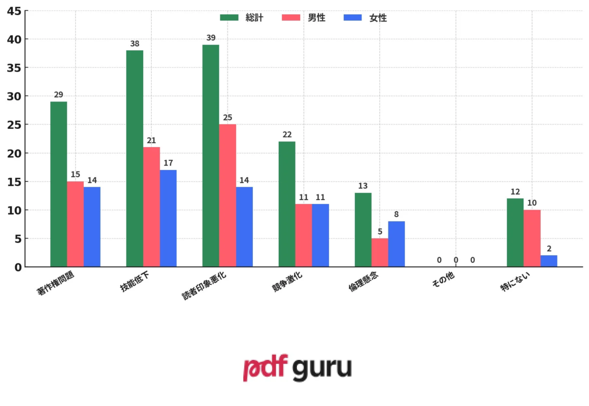 マンガ制作におけるAI利用の懸念点に関する制作者の意見を示す棒グラフ