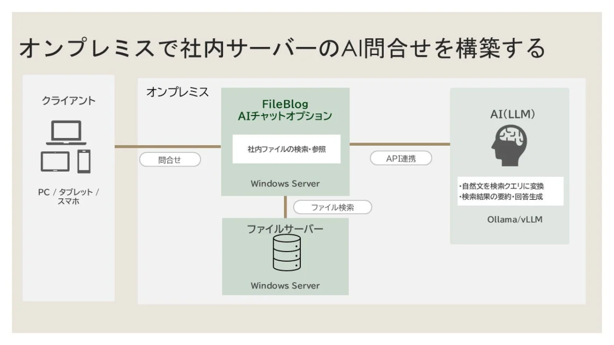 オンプリミスで社内サーバーのAI問合せを構築する
