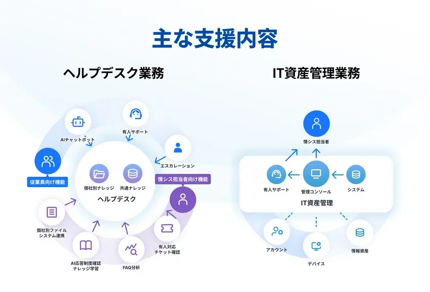 ヘルプデスク業務