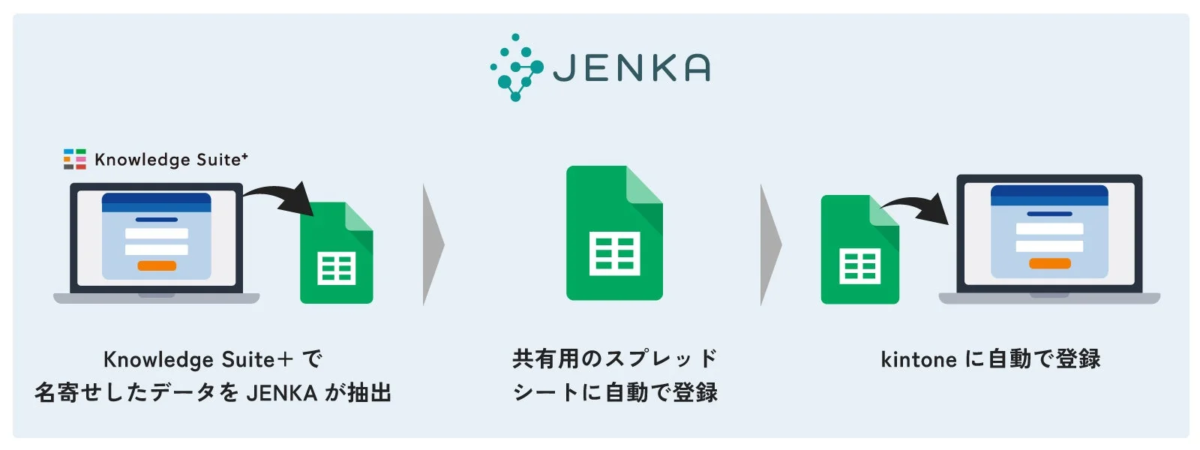 JENKA Knowledge Suite+ で名寄せしたデータを JENKA が抽出 共有用のスプレッドシートに自動で登録 kintone に自動で登録