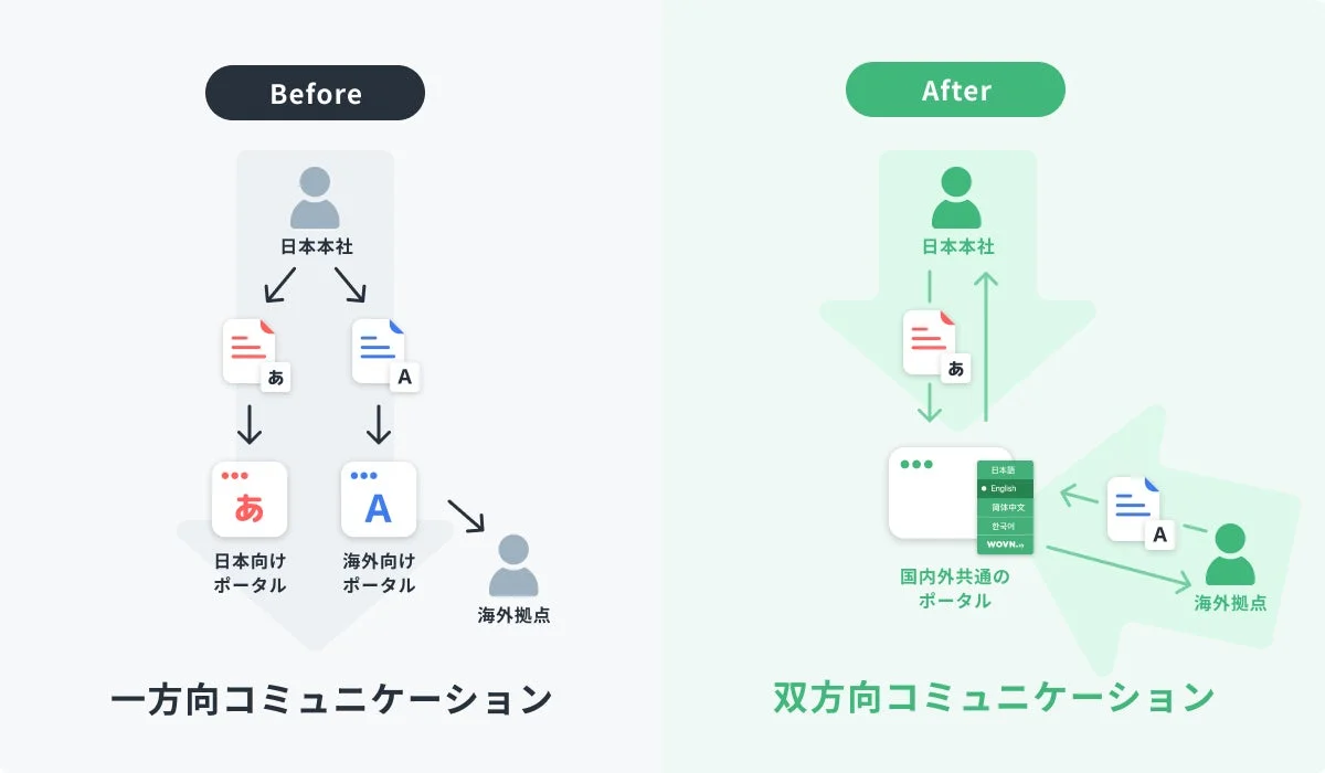 WOVN.io導入によるコミュニケーション改善の図