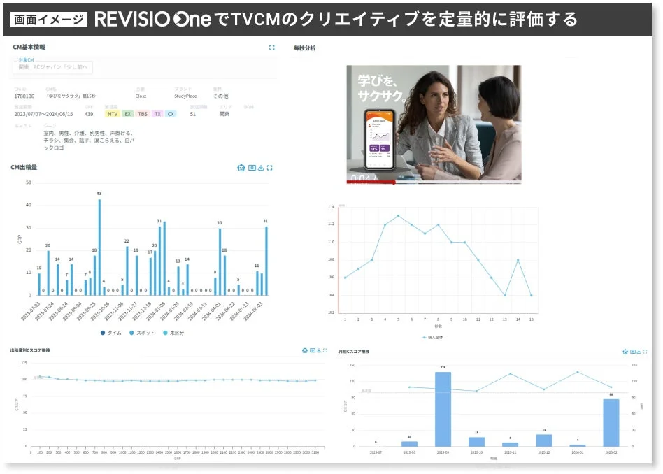 REVISIO One クリエイティブ活用機能の画面イメージ