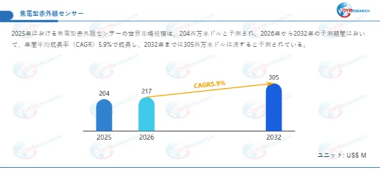 焦電型赤外線センサー市場規模予測