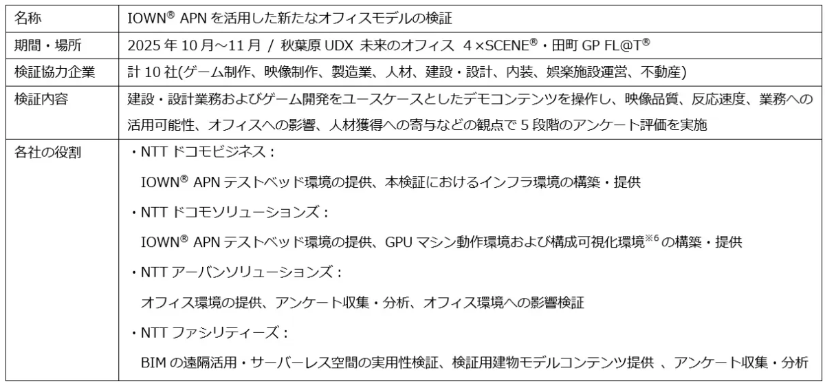 IOWN APNを活用した新たなオフィスモデルの検証