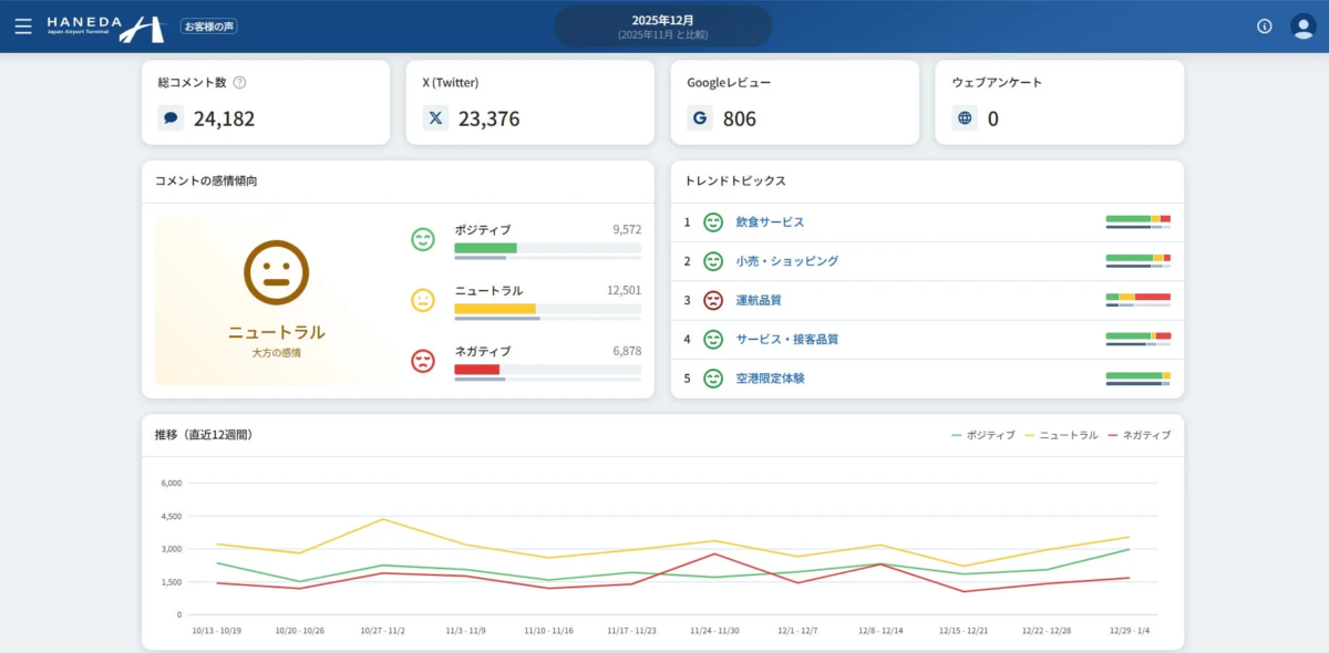 羽田空港の顧客フィードバックダッシュボード