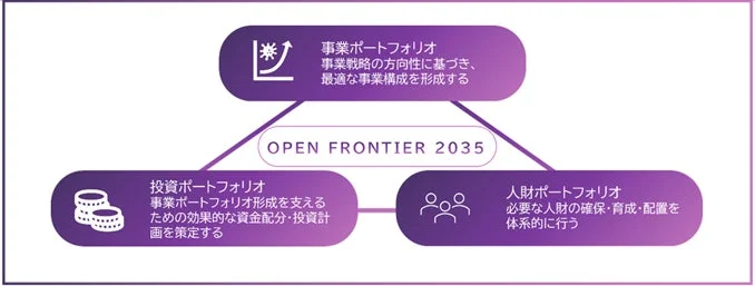 事業・投資・人財の三位一体戦略
