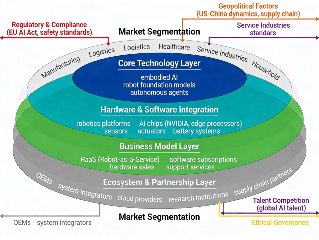 Regulatory & Compliance (EU AI Act, safety standards)
