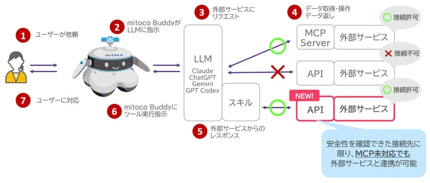 mitoco Buddyと外部サービスの連携プロセス