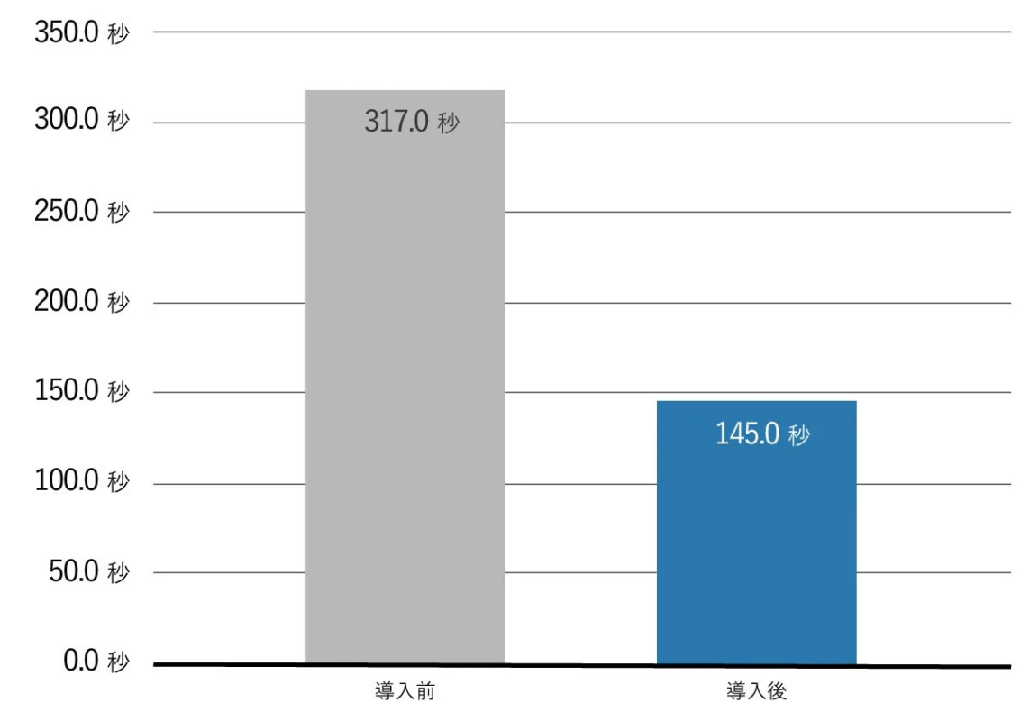 導入前後の後処理時間