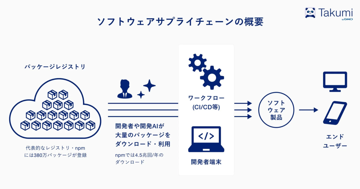 ソフトウェアサプライチェーンの概要図です。パッケージレジストリから開発者がnpmなどのパッケージをダウンロードし、CI/CDワークフローを経てソフトウェア製品がエンドユーザーに届けられる流れを示しています。npmの登録数や年間ダウンロード回数も記載されています。