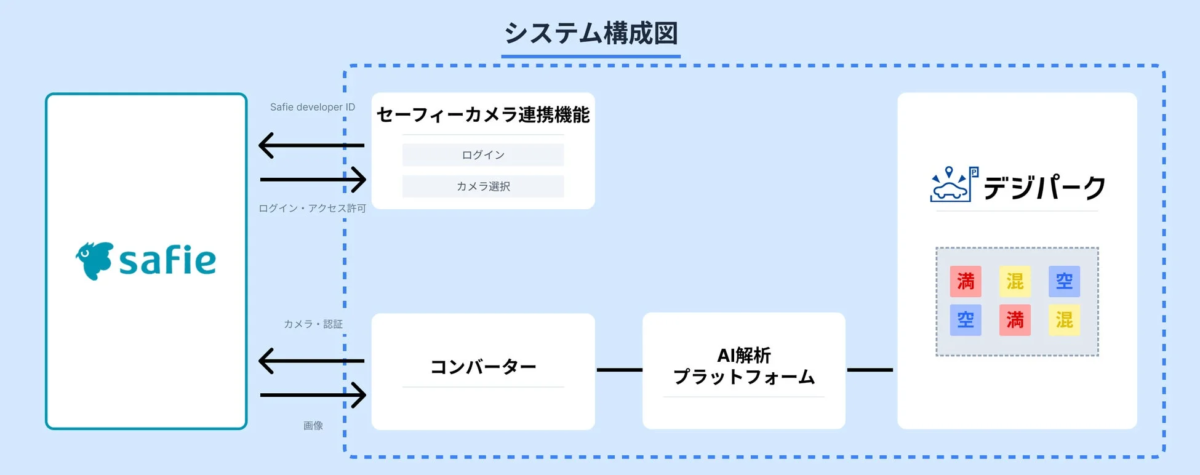 システム構成図 Safie developer ID セーフィーカメラ連携機能 ログイン カメラ選択 ログイン・アクセス許可 safie カメラ・認証 画像 コンバーター AI解析プラットフォーム デジパーク 満 混 空