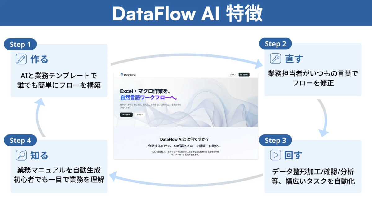 DataFlow AIの4つのコンセプト図