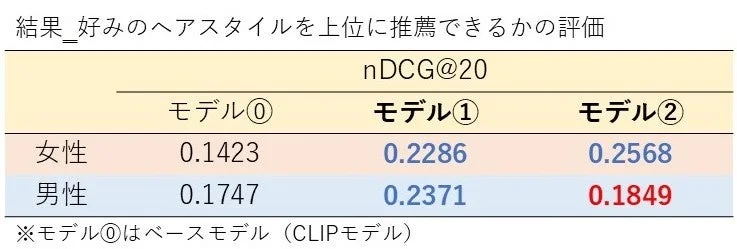 ヘアスタイル推薦の評価結果