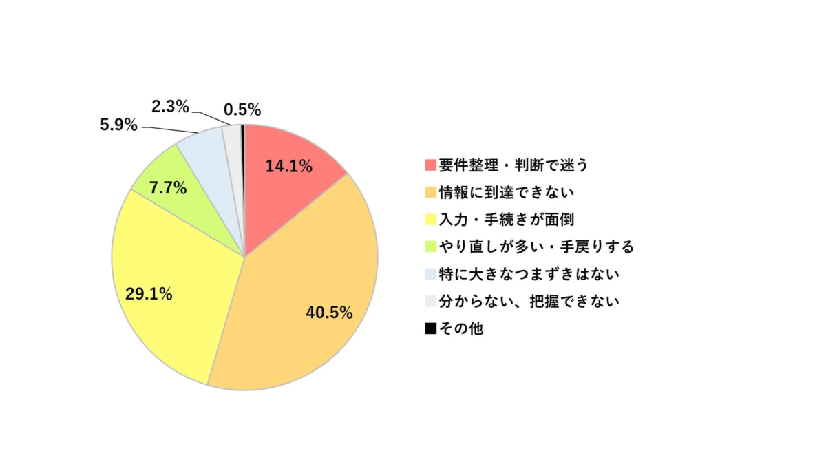 顧客がつまずきやすいポイント