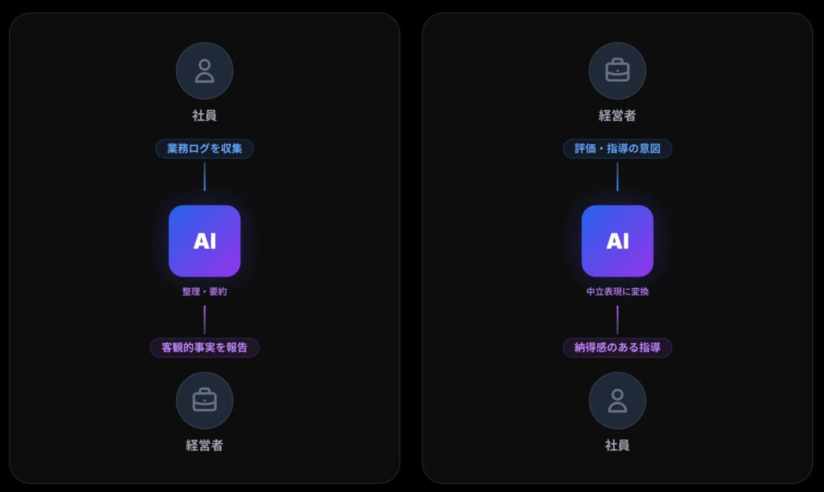 社員業務ログを収集AI整理・要約客観的事実を報告経営者評価・指導の意図AI中立表現に変換納得感のある指導社員