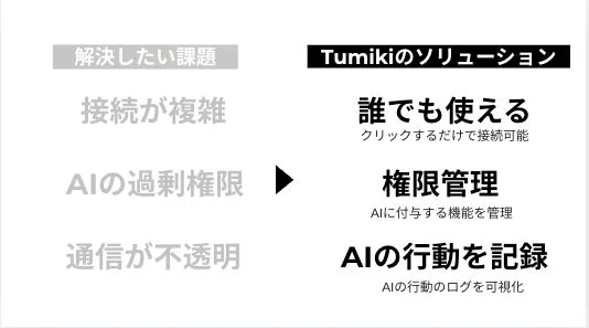 接続の複雑さ、AIの過剰権限、通信の不透明性といった課題に対し、Tumikiのソリューションが「誰でも使える簡単な接続」「権限管理」「AI行動の記録と可視化」を提供することで解決することを示す