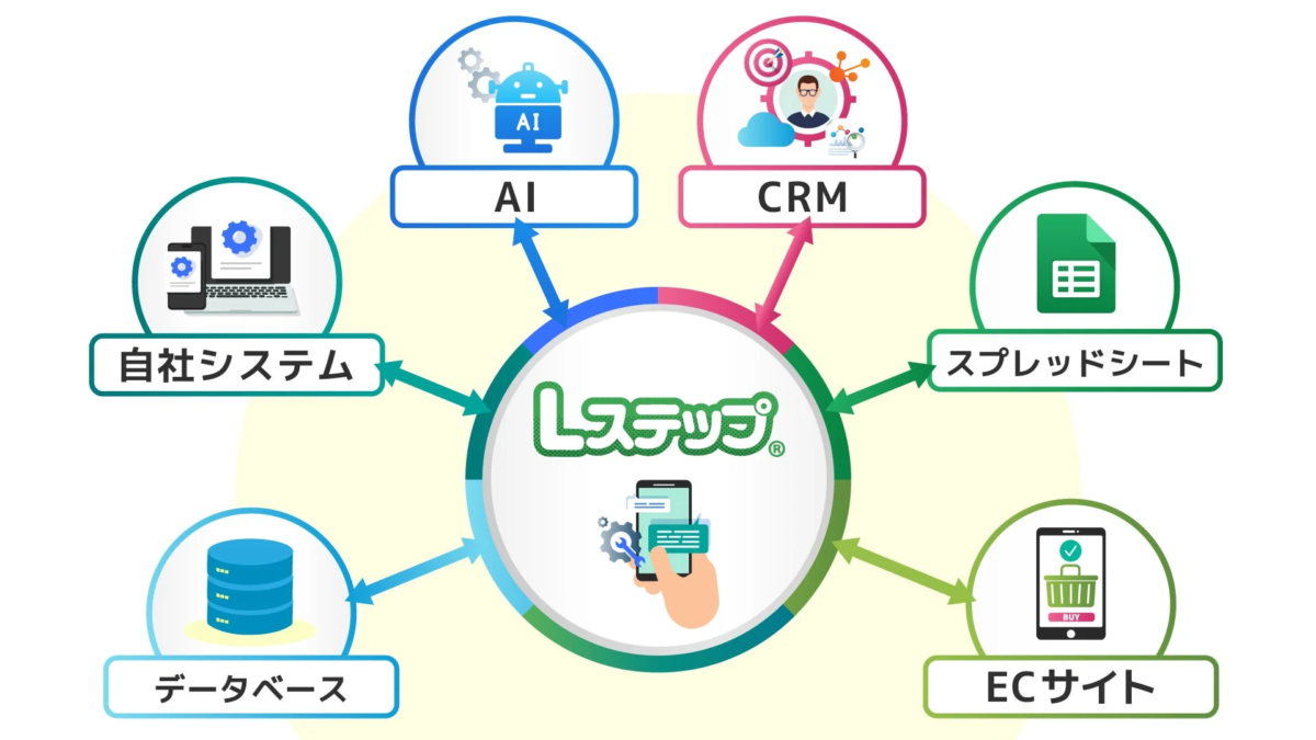 Lステップを中心に、AI、CRM、自社システム、スプレッドシート、データベース、ECサイトといった様々な外部システムやデータソースとの連携を示した図