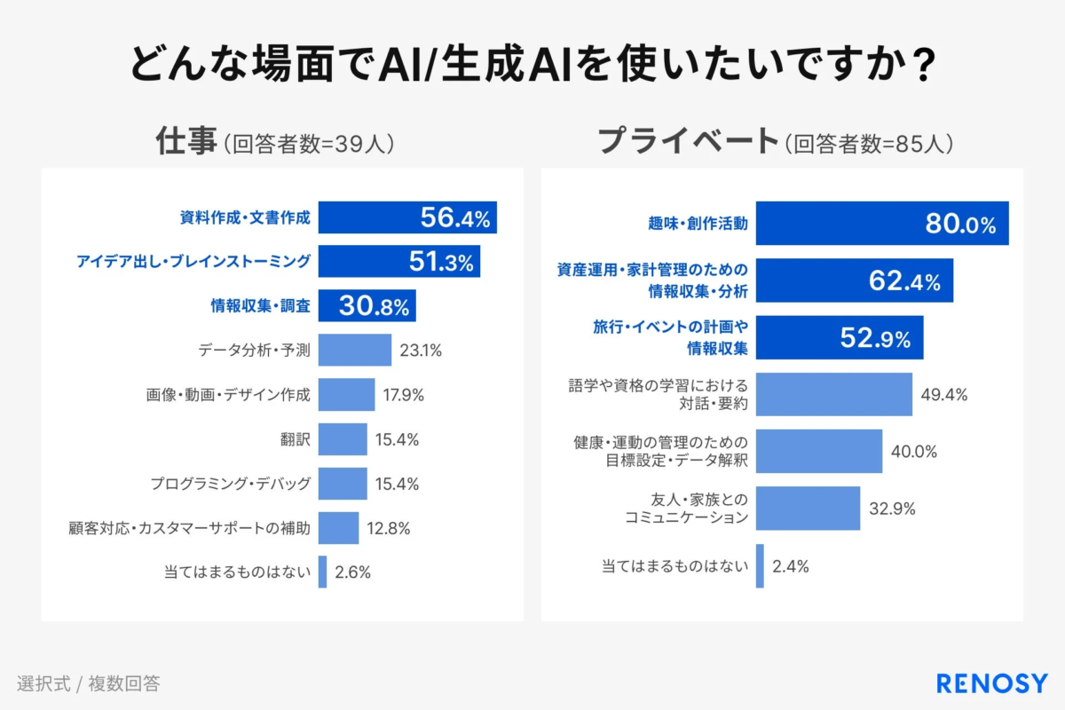 どんな場面でAI/生成AIを使いたいですか？ 仕事 (回答者数=39人) プライベート (回答者数=85人)