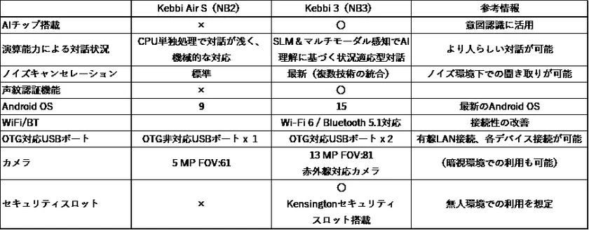 主なハードウェア強化ポイント