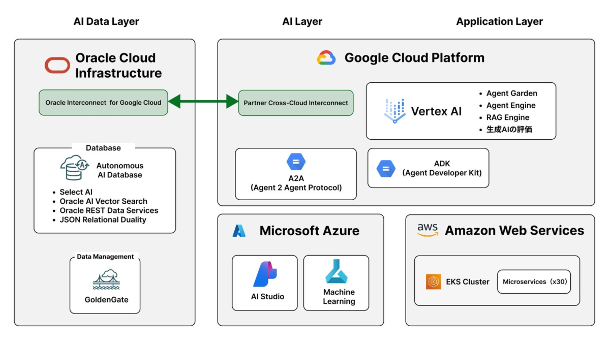 マルチクラウドAIアーキテクチャ図。Oracle Cloud Infrastructureをデータ層に、Google Cloud Platform、Microsoft Azure、AWSをAI処理・アプリケーション層に配置し、相互接続で連携。