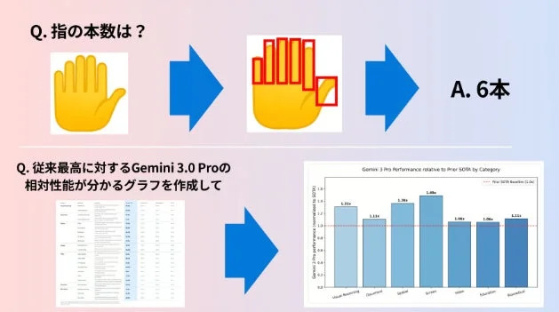 Gemini 3.0 Proの性能比較グラフと指の本数を数える例