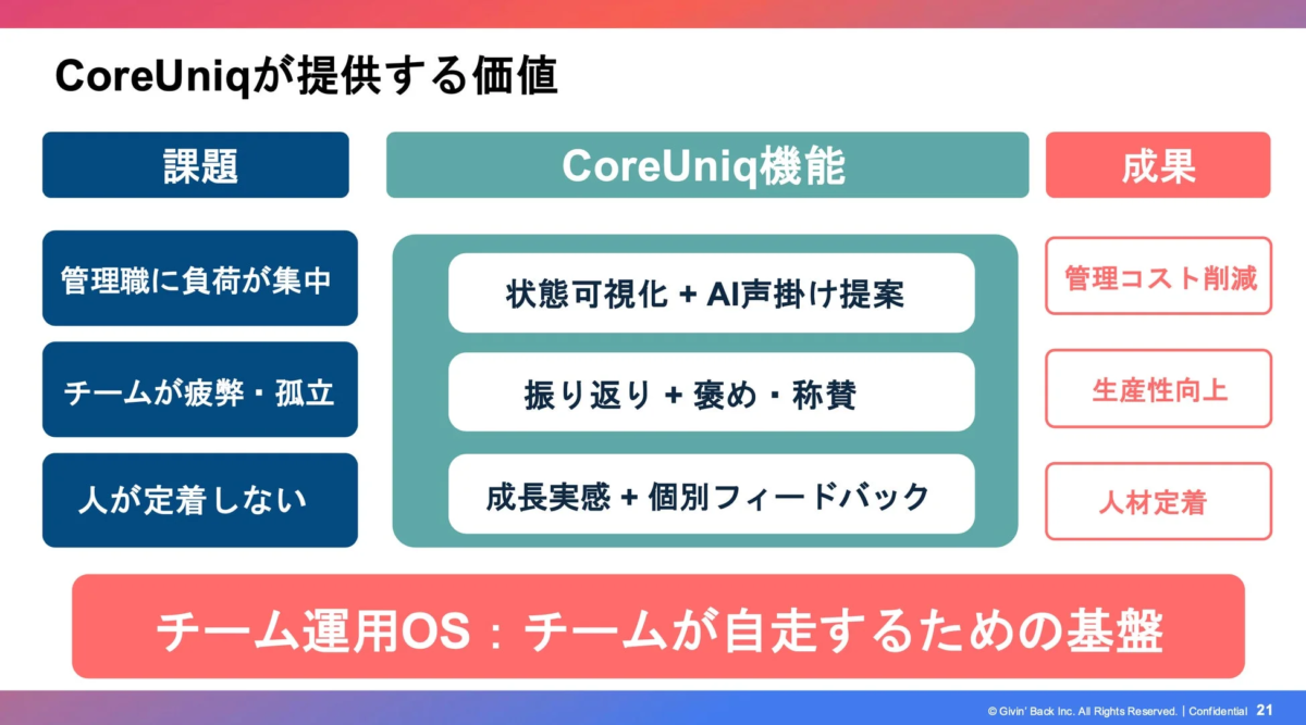 CoreUniqが提供する価値