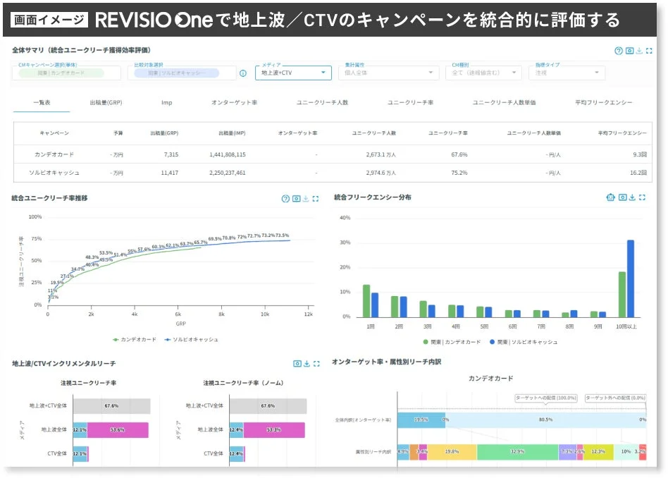 REVISIO One 地上波/CTV統合評価機能の画面イメージ