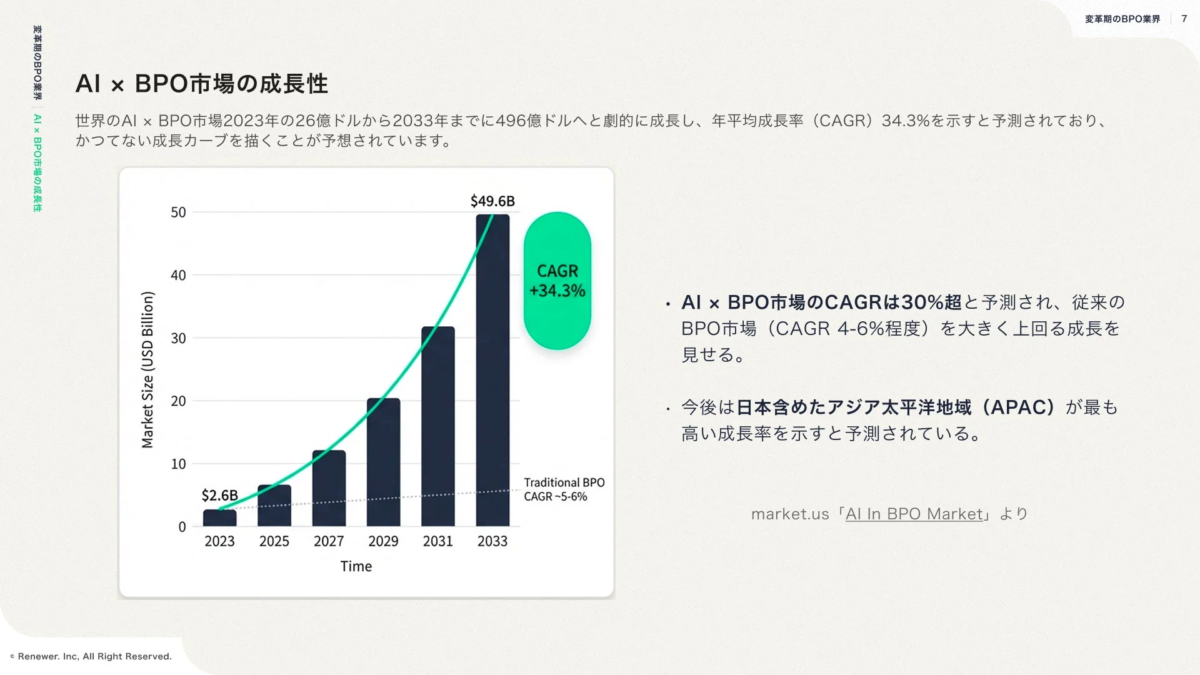 AI × BPO市場の成長性グラフ