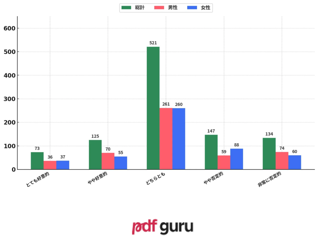 マンガ制作におけるAIの活用に関する意見分布を示す棒グラフ