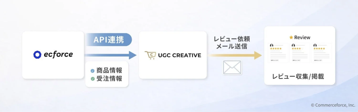 ecforceとUGC CREATIVEのAPI連携フロー