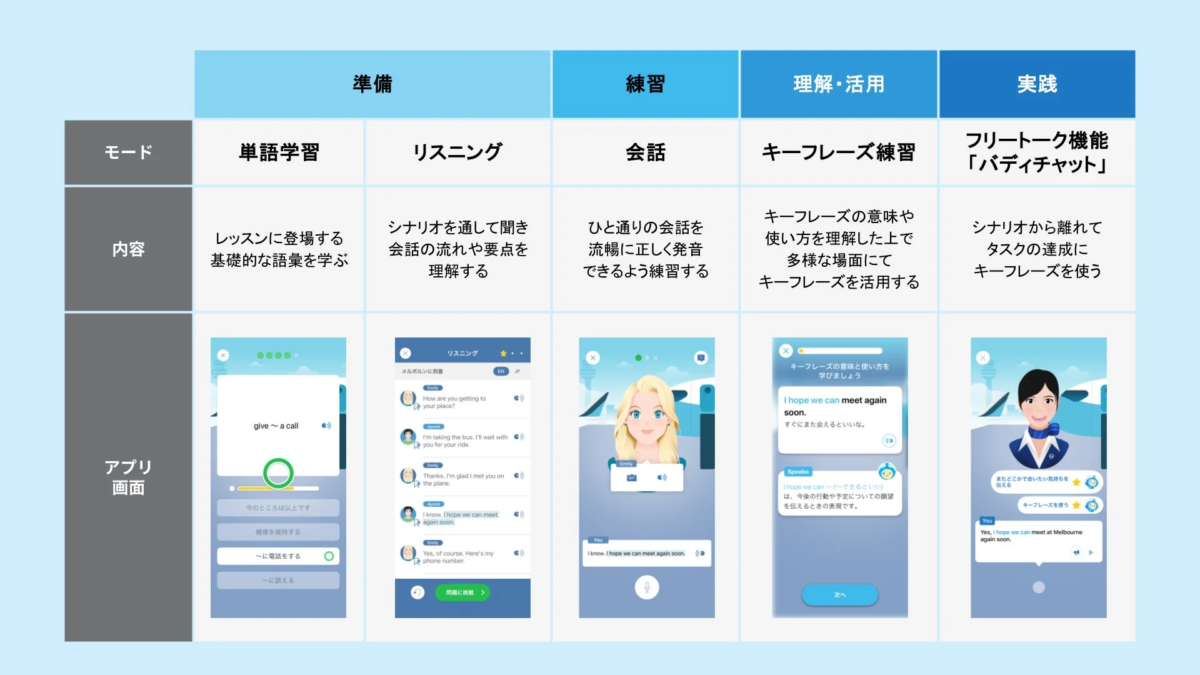 機能によるレッスン構成の違い