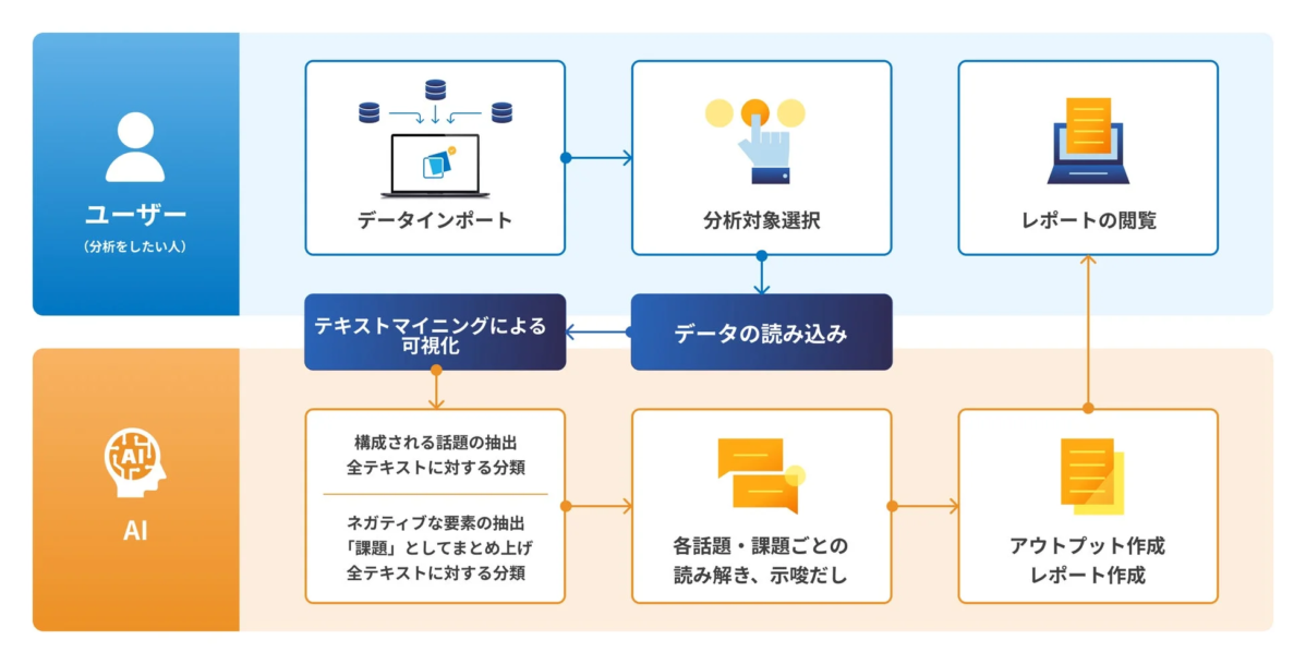 AIお任せレポートのワークフロー図