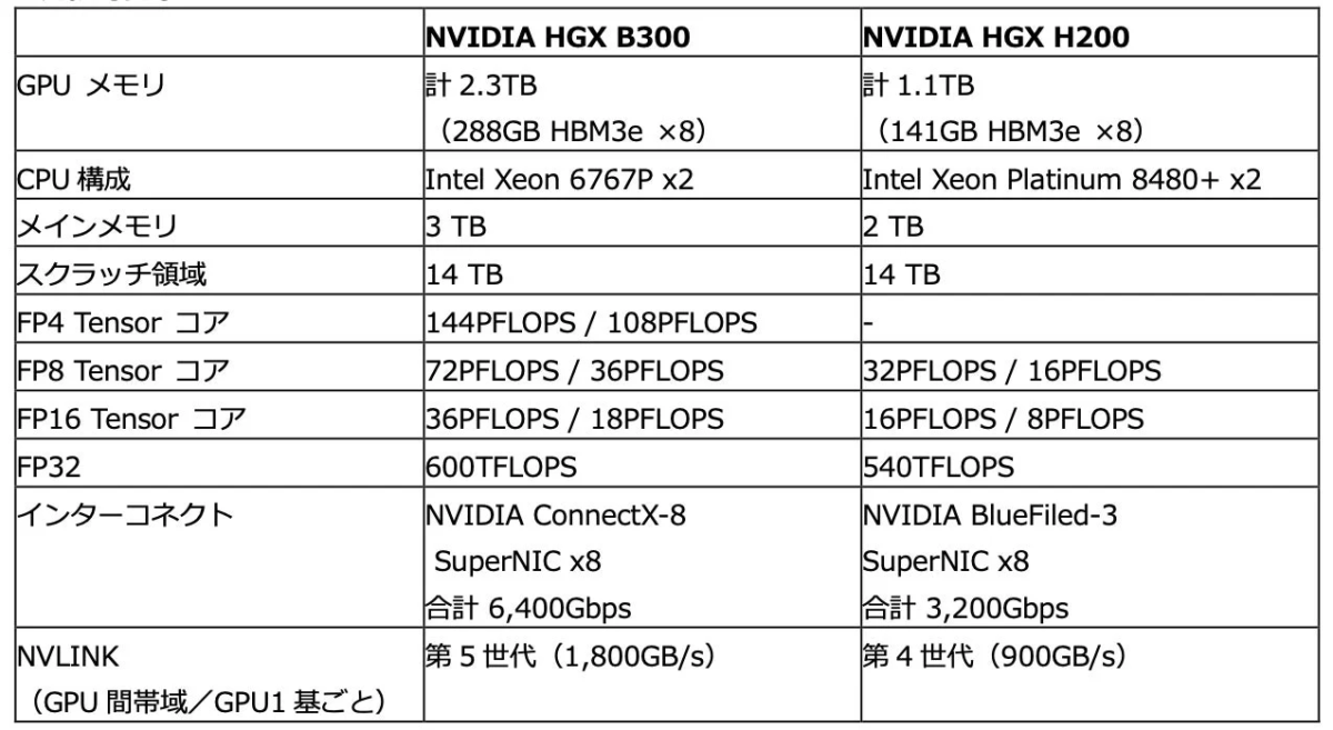 NVIDIA HGX B300, NVIDIA HGX H200, GPU メモリ, 計 2.3TB (288GB HBM3e x8), 計 1.1TB (141GB HBM3e x8), CPU 構成, Intel Xeon 6767P x2, Intel Xeon Platinum 8480+ x2, メインメモリ, 3 TB, 2 TB, スクラッチ領域, 14 TB, 14 TB, FP4 Tensor コア, 144PFLOPS / 108PFLOPS, -, FP8 Tensor コア, 72PFLOPS / 36PFLOPS, 32PFLOPS / 16PFLOPS, FP16 Tensor コア, 36PFLOPS / 18PFLOPS, 16PFLOPS / 8PFLOPS, FP32, 600TFLOPS, 540TFLOPS, インターコネクト, NVIDIA ConnectX-8 SuperNIC x8 合計 6,400Gbps, NVIDIA BlueField-3 SuperNIC x8 合計 3,200Gbps, NVLINK (GPU 間帯域/GPU1 基ごと), 第 5 世代 (1,800GB/s), 第 4 世代 (900GB/s)