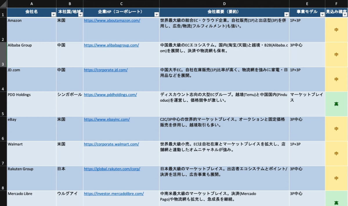 EC企業,ECプラットフォーム,マーケットプレイス,グローバル企業,企業比較,サービス概要,事業モデル,会社情報,電子商取引,小売,クラウド,物流,決済,オムニチャネル,越境EC