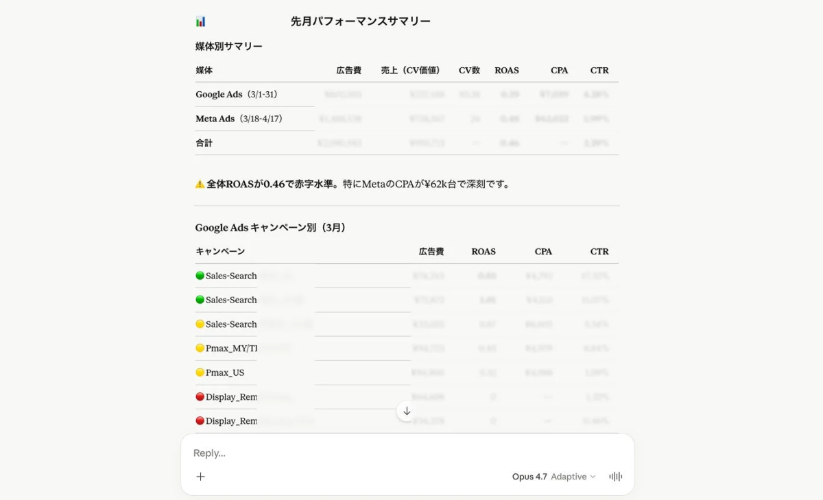 広告キャンペーンの先月パフォーマンスサマリー。Google AdsとMeta Adsの媒体別データや、Google Adsキャンペーン別の詳細が示されており、全体ROASが赤字水準でMetaのCPAが高いことが指摘されています。