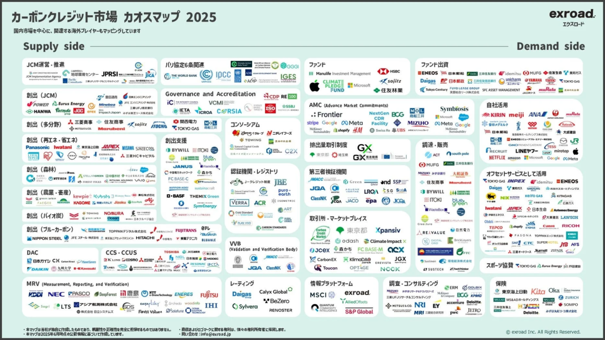 カーボンクレジット市場カオスマップ