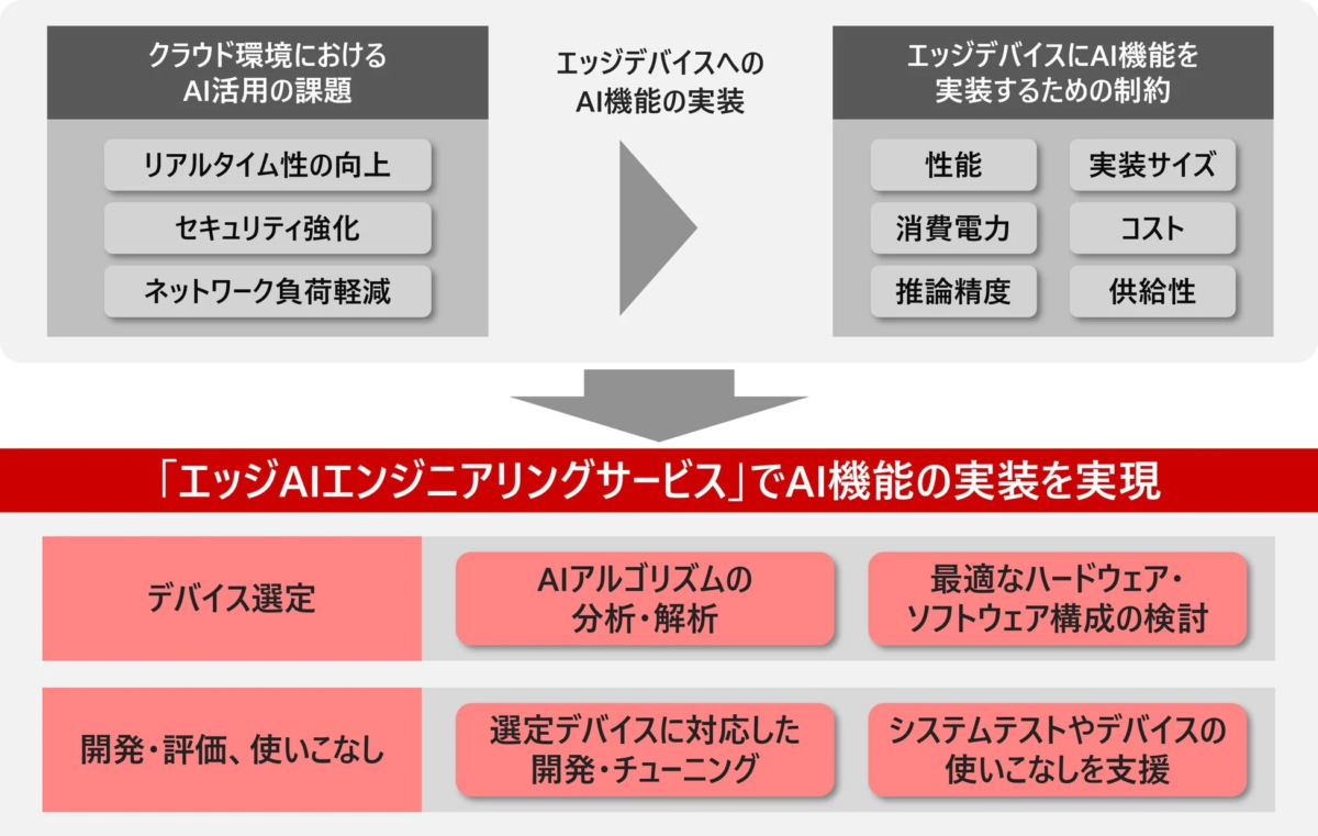 エッジAIエンジニアリングサービスの概念図