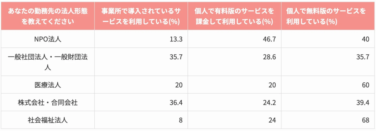様々な法人形態（NPO法人、一般社団法人、医療法人、株式会社、社会福祉法人）における、事業所導入サービス、個人での有料版サービス、個人での無料版サービスの利用率を比較した表です。法人形態ごとのサービス利用傾向が示されています。